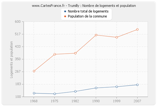 Trumilly : Nombre de logements et population