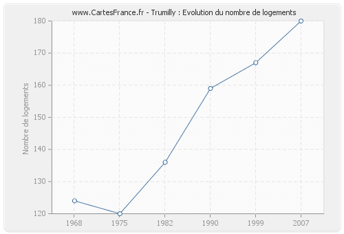 Trumilly : Evolution du nombre de logements