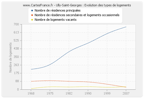 Ully-Saint-Georges : Evolution des types de logements