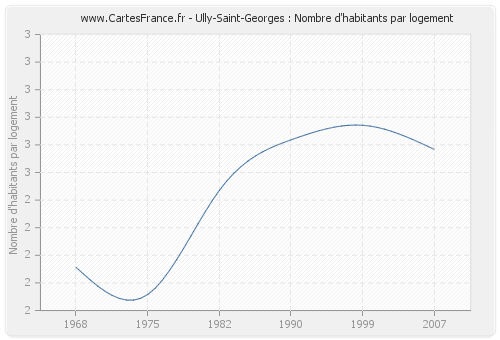 Ully-Saint-Georges : Nombre d'habitants par logement