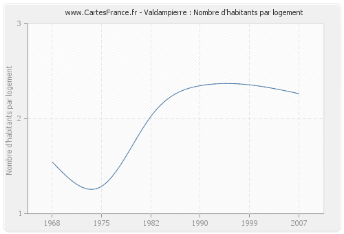 Valdampierre : Nombre d'habitants par logement