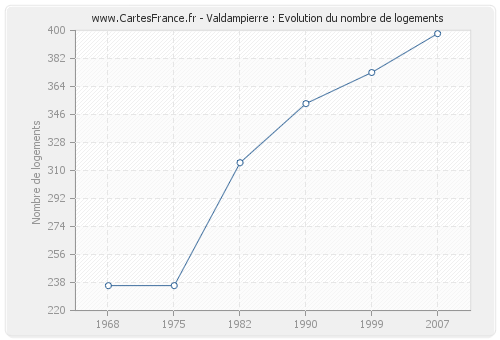 Valdampierre : Evolution du nombre de logements