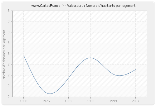 Valescourt : Nombre d'habitants par logement