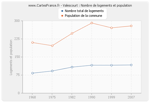 Valescourt : Nombre de logements et population