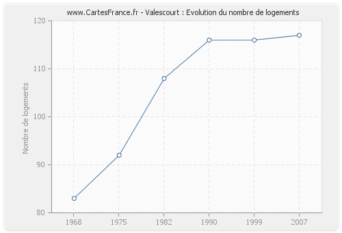 Valescourt : Evolution du nombre de logements