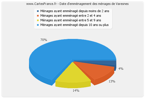 Date d'emménagement des ménages de Varesnes