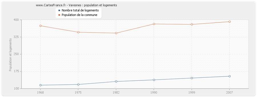 Varesnes : population et logements