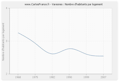 Varesnes : Nombre d'habitants par logement