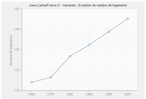 Varesnes : Evolution du nombre de logements