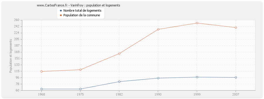 Varinfroy : population et logements