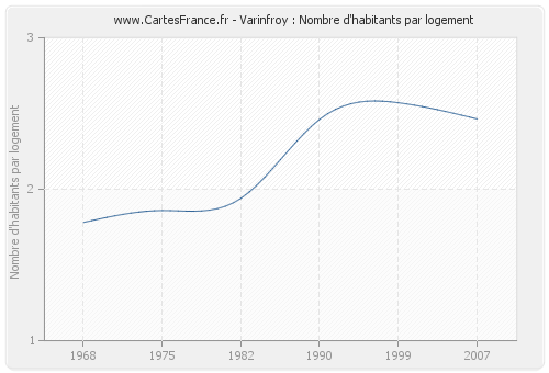 Varinfroy : Nombre d'habitants par logement