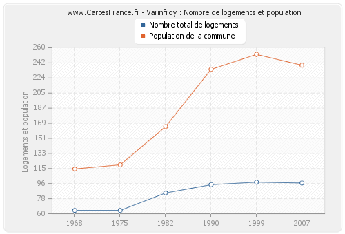 Varinfroy : Nombre de logements et population