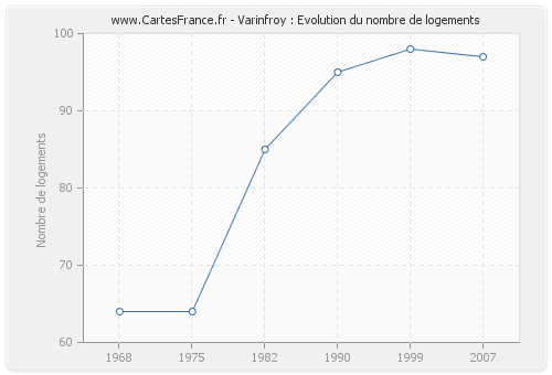 Varinfroy : Evolution du nombre de logements