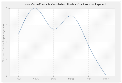 Vauchelles : Nombre d'habitants par logement