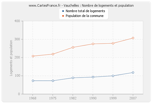 Vauchelles : Nombre de logements et population