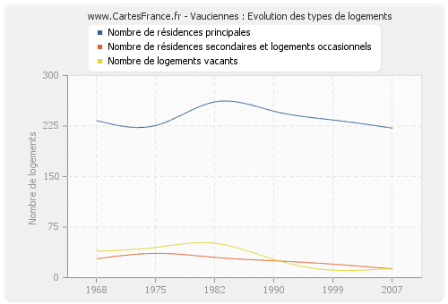 Vauciennes : Evolution des types de logements