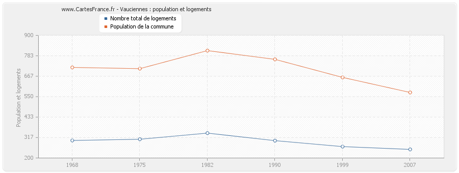 Vauciennes : population et logements