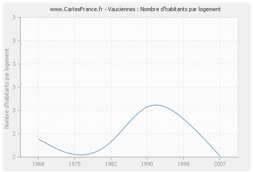 Vauciennes : Nombre d'habitants par logement