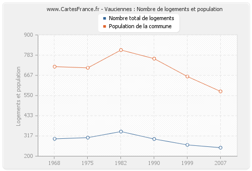 Vauciennes : Nombre de logements et population