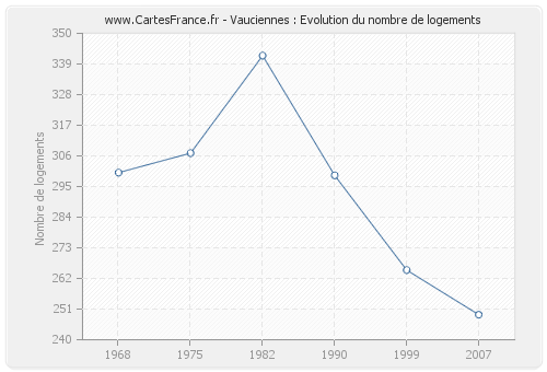 Vauciennes : Evolution du nombre de logements