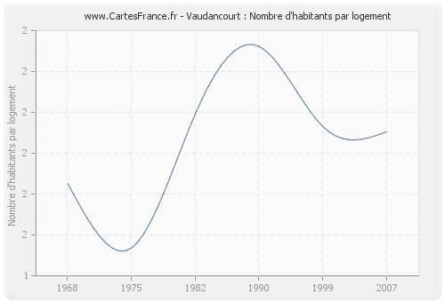 Vaudancourt : Nombre d'habitants par logement