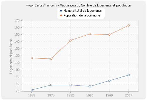 Vaudancourt : Nombre de logements et population