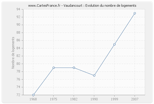 Vaudancourt : Evolution du nombre de logements