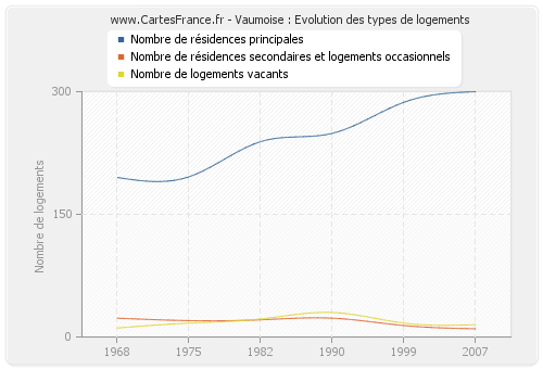 Vaumoise : Evolution des types de logements