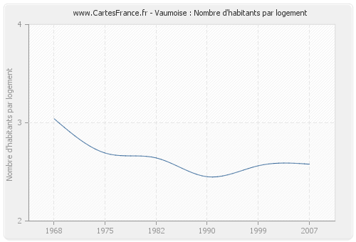 Vaumoise : Nombre d'habitants par logement