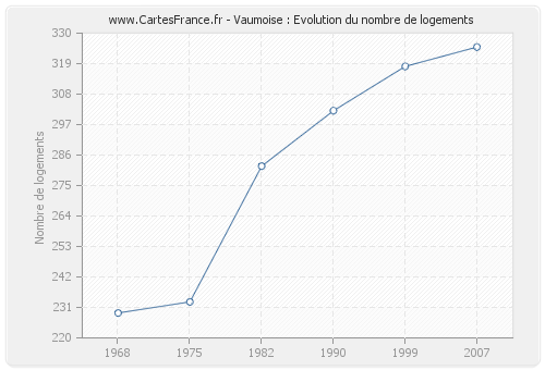 Vaumoise : Evolution du nombre de logements