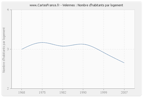 Velennes : Nombre d'habitants par logement