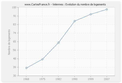 Velennes : Evolution du nombre de logements