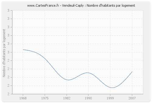 Vendeuil-Caply : Nombre d'habitants par logement