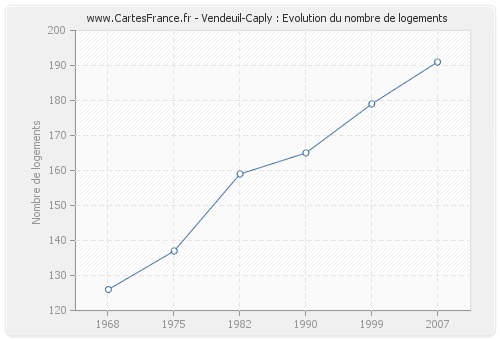 Vendeuil-Caply : Evolution du nombre de logements