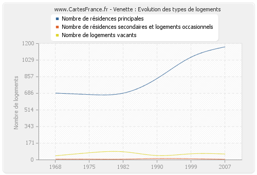 Venette : Evolution des types de logements