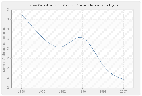 Venette : Nombre d'habitants par logement