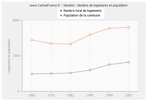 Venette : Nombre de logements et population