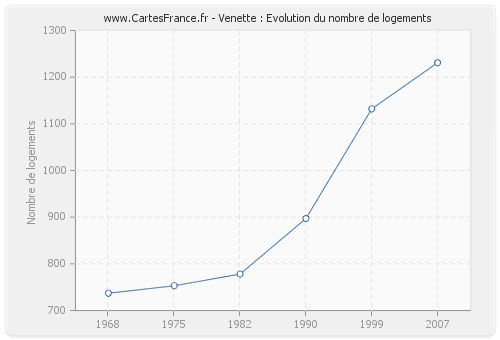 Venette : Evolution du nombre de logements