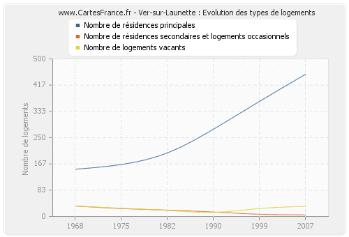 Ver-sur-Launette : Evolution des types de logements