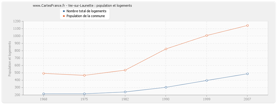 Ver-sur-Launette : population et logements