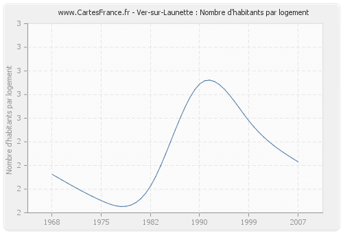 Ver-sur-Launette : Nombre d'habitants par logement