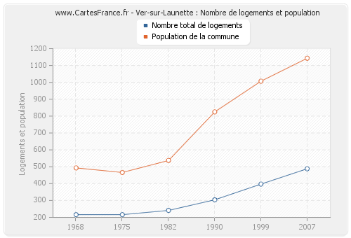 Ver-sur-Launette : Nombre de logements et population