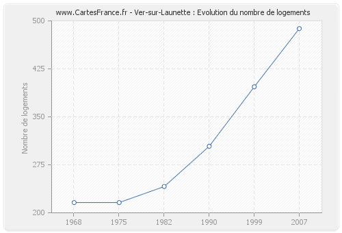 Ver-sur-Launette : Evolution du nombre de logements