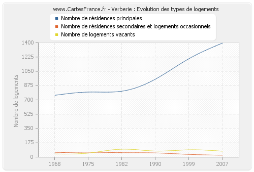 Verberie : Evolution des types de logements