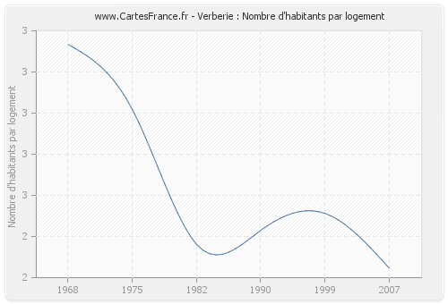 Verberie : Nombre d'habitants par logement