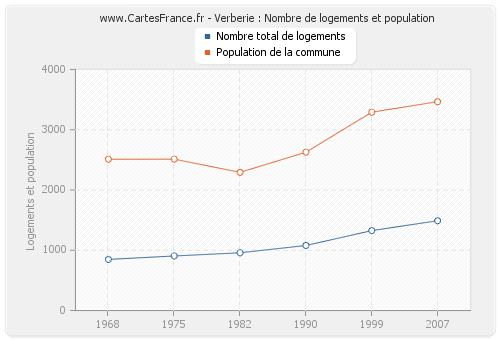 Verberie : Nombre de logements et population