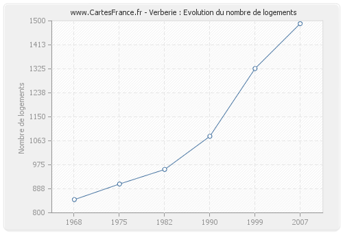 Verberie : Evolution du nombre de logements