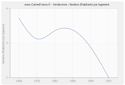 Verderonne : Nombre d'habitants par logement