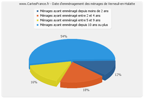 Date d'emménagement des ménages de Verneuil-en-Halatte
