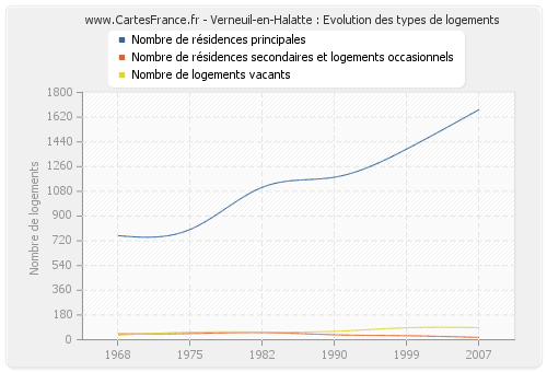 Verneuil-en-Halatte : Evolution des types de logements